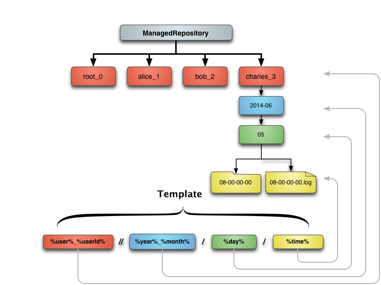 Template diagram