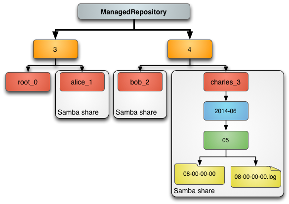 Samba usage diagram